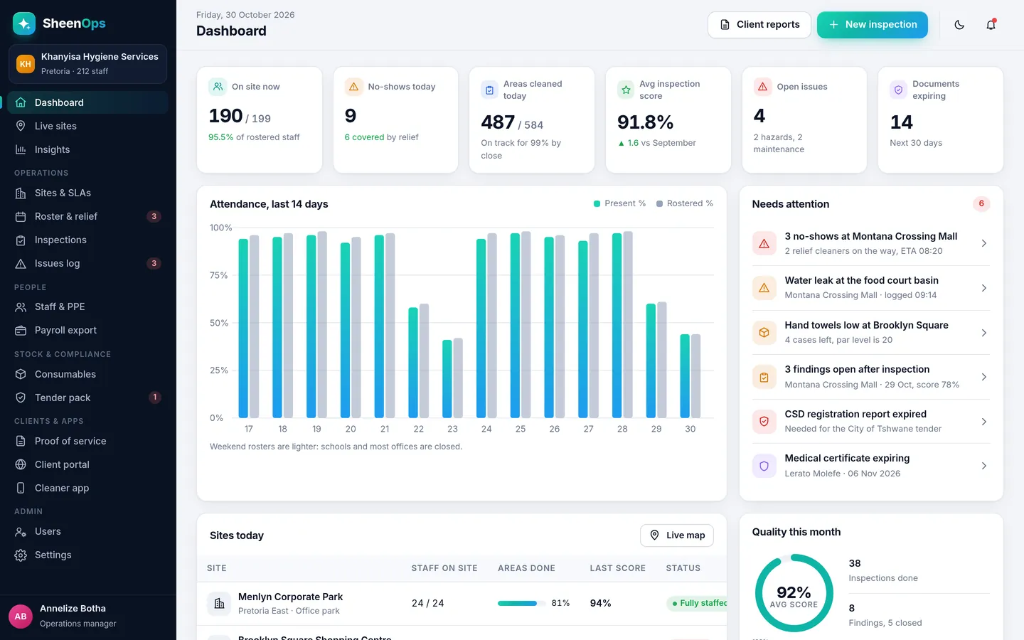SheenOps dashboard in light mode: cleaners on site, no-shows covered, areas cleaned, inspection score, open issues and expiring documents