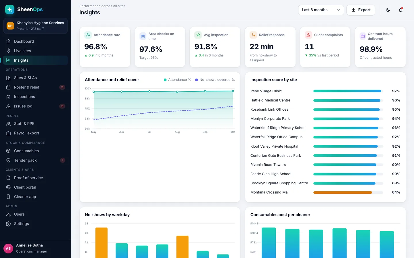 Insights with attendance and inspection score trends